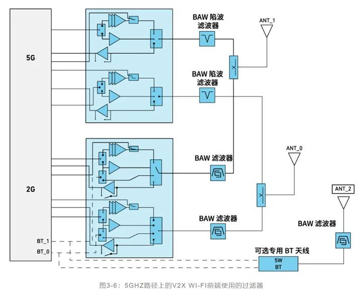 如何解決汽車V2X與多無(wú)線技術(shù)頻譜管理的共存挑戰(zhàn)！