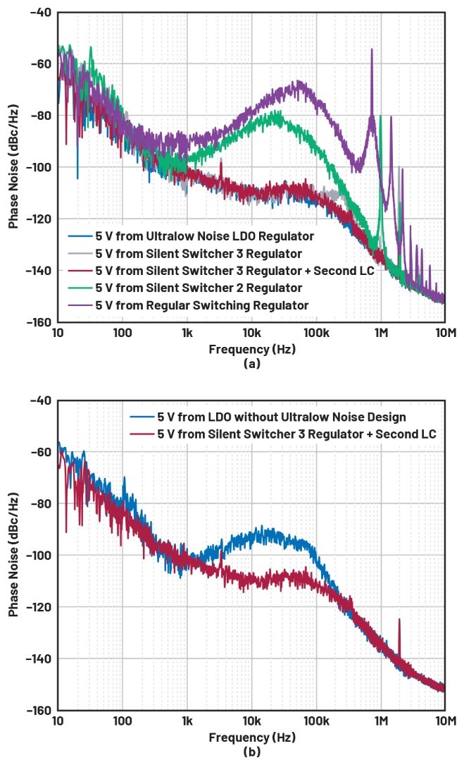 比LDO更安靜！新一代開關穩壓器解鎖高速ADC全性能