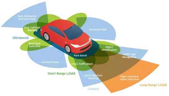 超聲波、激光、毫米波：聊聊自動(dòng)駕駛中的雷達(dá)“三劍客”