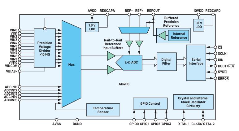 新一代多路復用ADC如何簡化復雜系統設計 新一代多路復用ADC如何簡化復雜系統設計