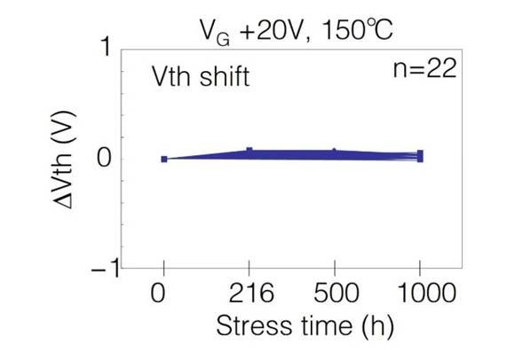  表1：SiC MOSFET施加?xùn)艠O電壓測試后導(dǎo)通電阻、閾值電壓變化量  近年來，將高頻交流電壓施加到SiC MOSFET的柵極時(shí)，閾值電壓等電特性的經(jīng)時(shí)偏移引起了人們的關(guān)注。這是一種在時(shí)間上逐漸發(fā)生特性漂移的現(xiàn)象，與電壓掃描中常見的滯回特性不同，這是由于存在于SiC/SiO2界面處的陷阱捕獲、釋放電荷。在漂移量大的情況下，在實(shí)用中有可能產(chǎn)生問題，所以有時(shí)候應(yīng)用側(cè)對長期可靠性表示擔(dān)憂。圖2表示對SiC MOSFET的柵極施加高頻AC偏壓時(shí)閾值電壓的經(jīng)時(shí)變化。三菱電機(jī)的SiC MOSFET，閾值電壓的漂移量小、穩(wěn)定性好，與其他公司產(chǎn)品（A公司）相比，有較大的差異。