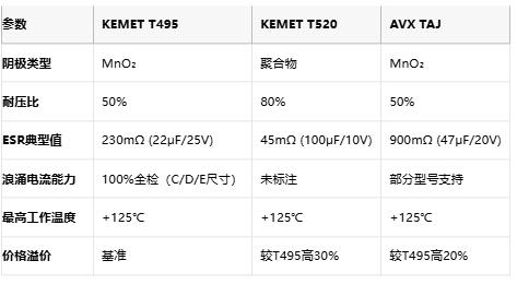 KEMET T495/T520 vs AVX TAJ鉭電容深度對比：如何選擇更適合你的設計？