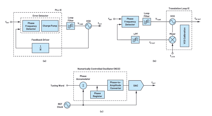 相位噪聲與開關速度的權衡：頻率器件選型核心技術
