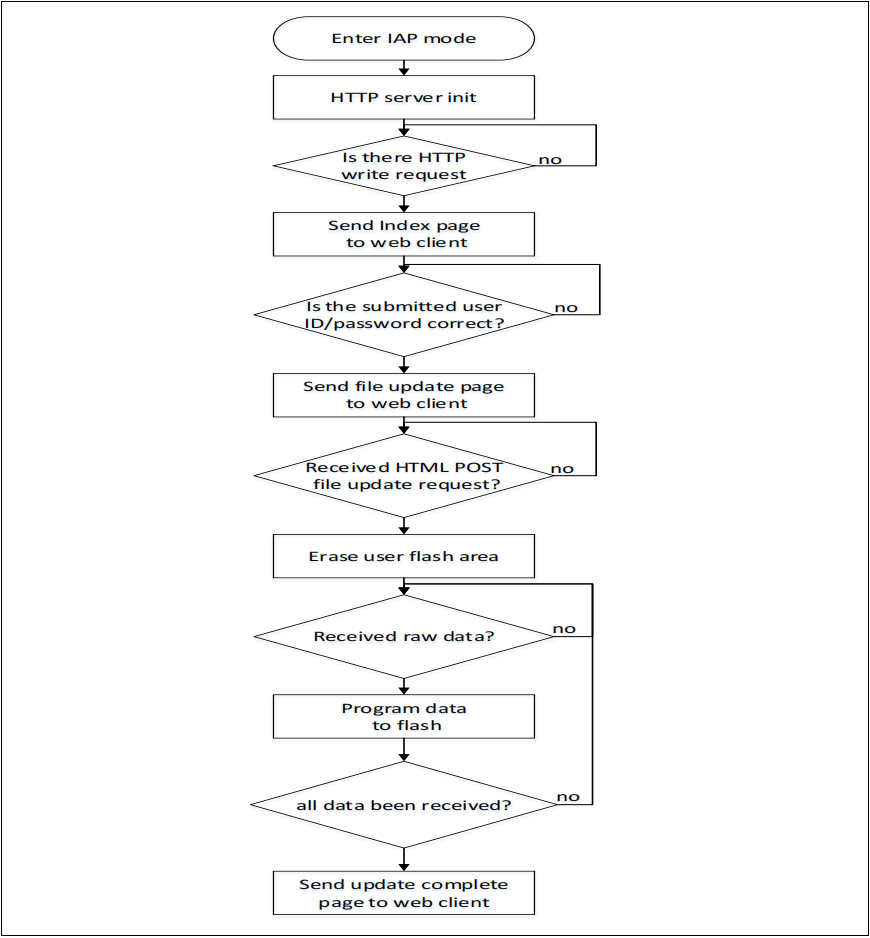 如何使用AT32F407以太網通信接口實現在應用中編程(IAP) 如何使用AT32F407以太網通信接口實現在應用中編程(IAP)