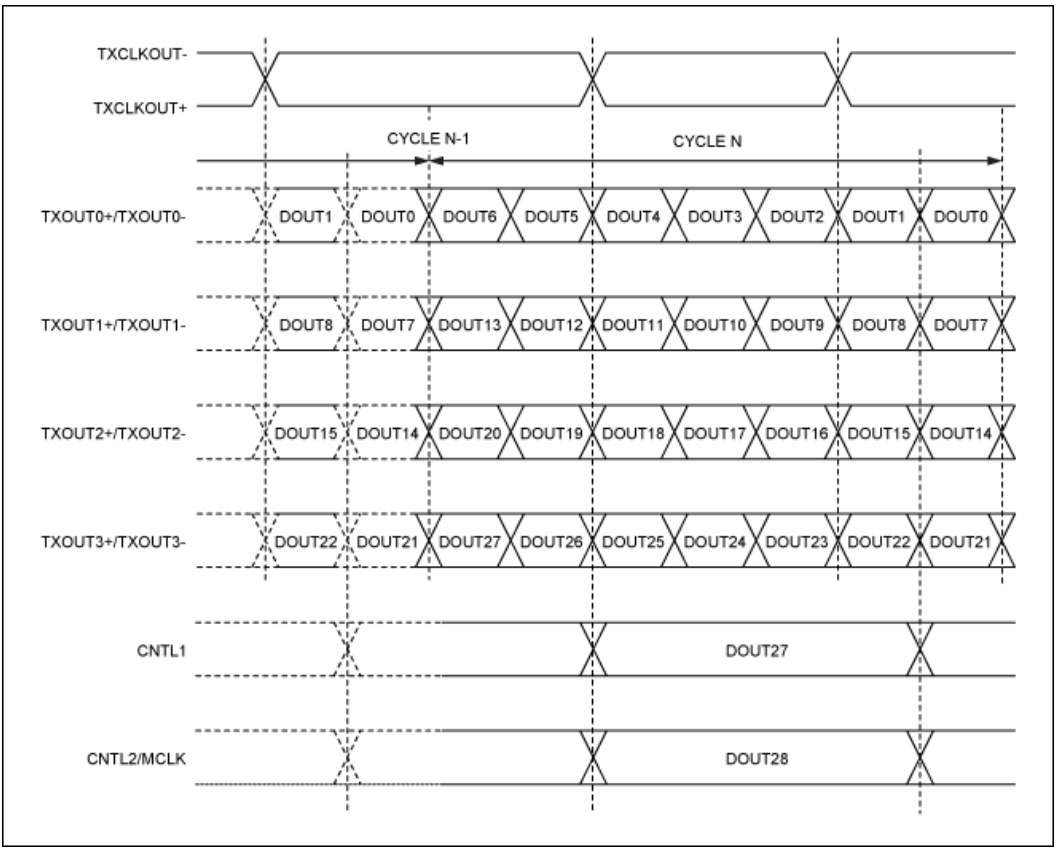 串行器應用之如何將攝像頭的RGB或YUV輸出轉(zhuǎn)換成RGB數(shù)據(jù)？