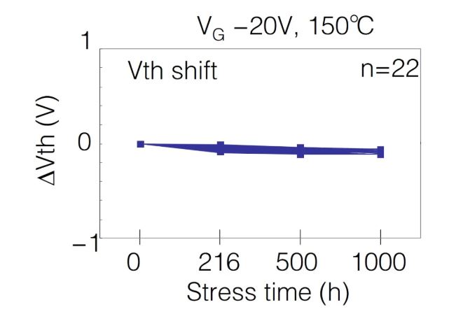  表1：SiC MOSFET施加?xùn)艠O電壓測試后導(dǎo)通電阻、閾值電壓變化量  近年來，將高頻交流電壓施加到SiC MOSFET的柵極時(shí)，閾值電壓等電特性的經(jīng)時(shí)偏移引起了人們的關(guān)注。這是一種在時(shí)間上逐漸發(fā)生特性漂移的現(xiàn)象，與電壓掃描中常見的滯回特性不同，這是由于存在于SiC/SiO2界面處的陷阱捕獲、釋放電荷。在漂移量大的情況下，在實(shí)用中有可能產(chǎn)生問題，所以有時(shí)候應(yīng)用側(cè)對長期可靠性表示擔(dān)憂。圖2表示對SiC MOSFET的柵極施加高頻AC偏壓時(shí)閾值電壓的經(jīng)時(shí)變化。三菱電機(jī)的SiC MOSFET，閾值電壓的漂移量小、穩(wěn)定性好，與其他公司產(chǎn)品（A公司）相比，有較大的差異。