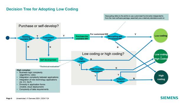 借力 Mendix 低代碼，加速博世汽車電子數字化轉型