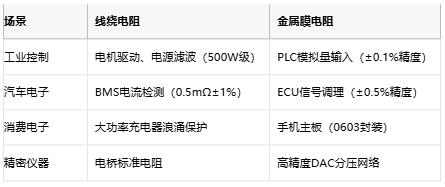 線繞電阻與金屬膜電阻技術對比及選型指南
