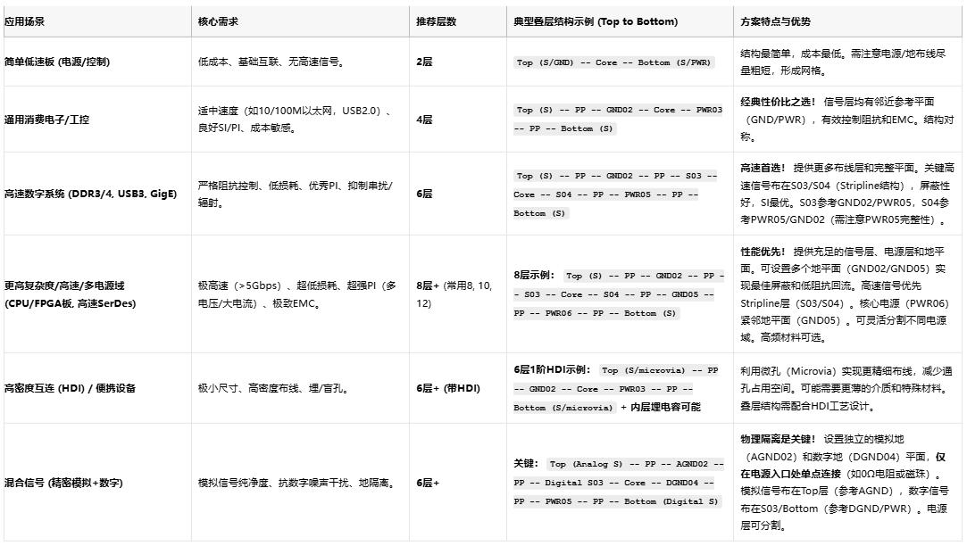 高速電路穩不穩？關鍵藏在PCB疊層設計的“地層密碼”里