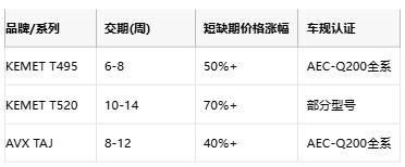 KEMET T495/T520 vs AVX TAJ鉭電容深度對比：如何選擇更適合你的設計？