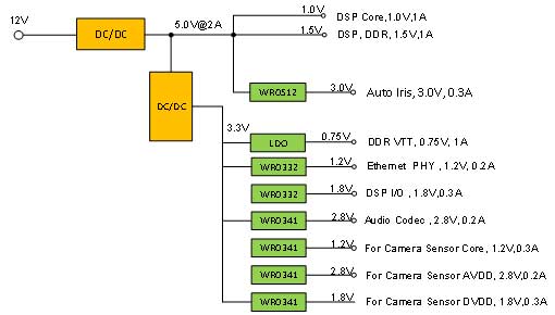 低壓差線性穩壓器（LDO）在攝像頭應用中的創新設計