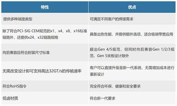 不斷提速的PCIe，又快又穩(wěn)的連接器哪里找？