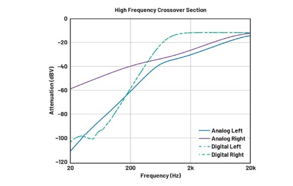 DSP入局：模擬與數(shù)字音頻分頻器設(shè)計(jì)的大比拼！