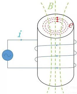 你知道電感的5大損耗嗎？