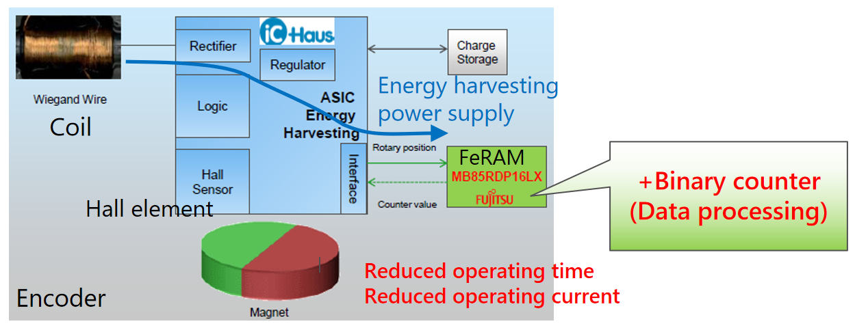 從富士通到RAMXEED，以全新一代FeRAM迎接邊緣智能高可靠性無(wú)延遲數(shù)據(jù)存儲(chǔ)需求