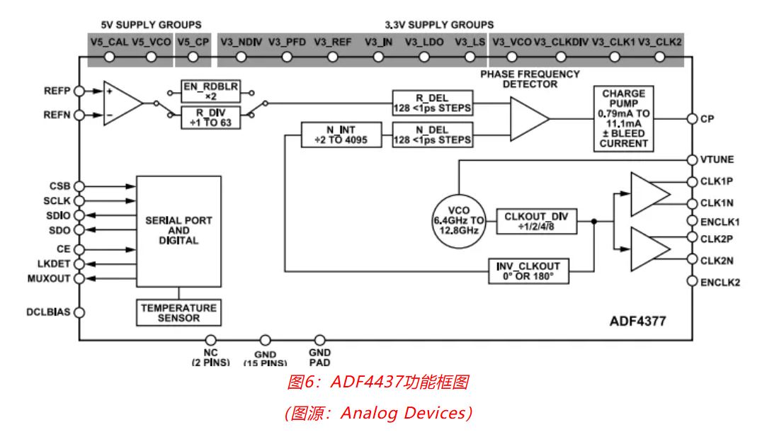 射頻開發(fā)挑戰(zhàn)重重？ADI一站式方案助你輕松應(yīng)對！