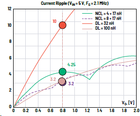 提升高瞬態汽車應用的速度和效率