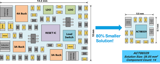 如何實(shí)現(xiàn)更小巧、更智能、更可靠的電源管理