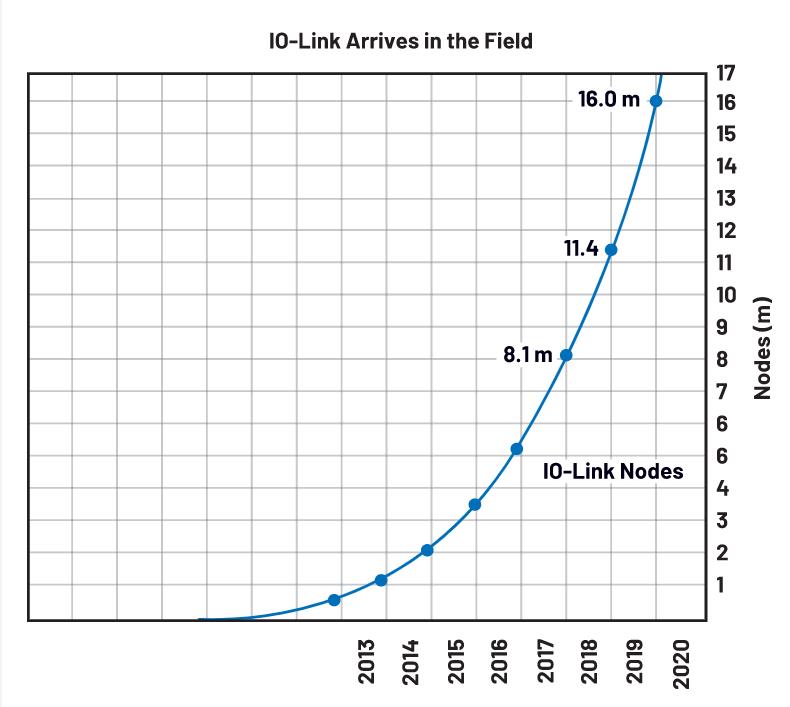 利用IO-Link實現小型高能效工業現場傳感器