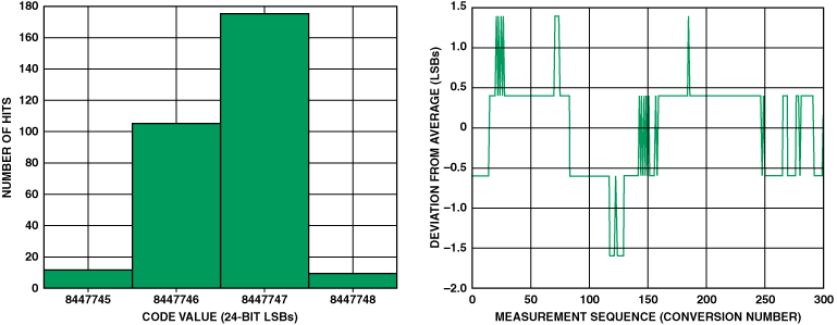 高性能、低成本電子秤的參考設計