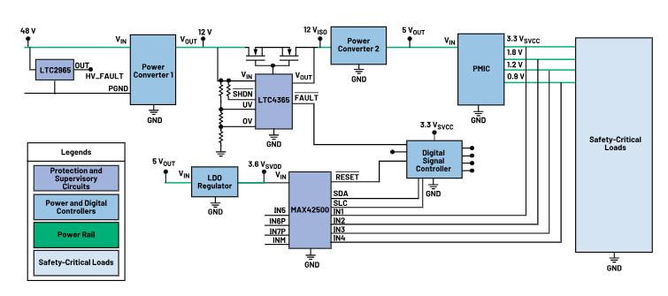 如何使用高性能監控電路來提高工業功能安全合規性？