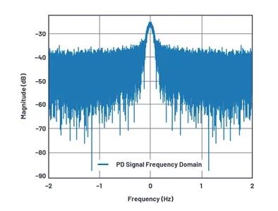 如何為UHF局部放電在線監測系統設計一個最好的前端？