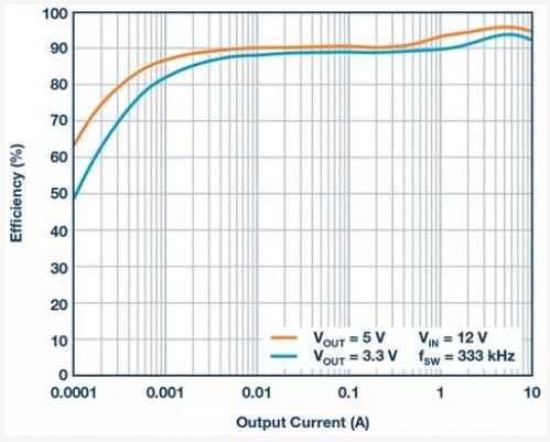 如何設計汽車信息娛樂系統電源方案一體化高壓控制器？