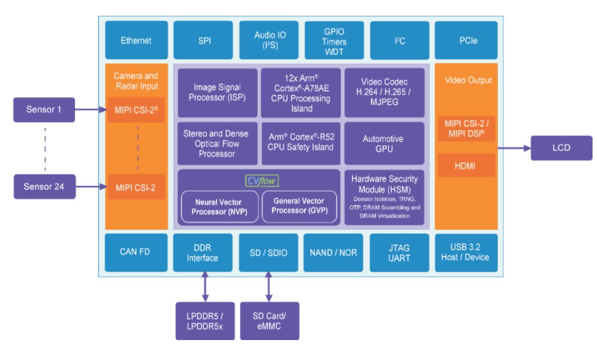 自動(dòng)駕駛車輛數(shù)據(jù)的中央集中式處理 自動(dòng)駕駛車輛數(shù)據(jù)的中央集中式處理