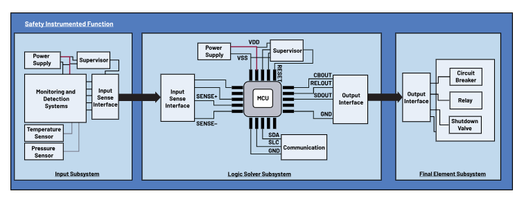 如何使用高性能監控電路來提高工業功能安全合規性？