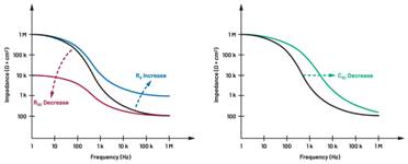  圖5.人體皮膚分層橫截面以及TMD和生物阻抗測(cè)量  考慮到生物阻抗分析的無創(chuàng)性，使用兩個(gè)金屬電極代表電氣傳感器，連接模擬前端(AFE)電路和患者皮膚。這個(gè)金屬與非金屬的接觸點(diǎn)是構(gòu)成整個(gè)電路的另一個(gè)關(guān)鍵部分，連接了AFE和人體電氣模型。電荷載體（電極中的電子和人體內(nèi)的離子）之間的相互作用可能對(duì)這些傳感器的性能產(chǎn)生重大影響，需要根據(jù)每種應(yīng)用進(jìn)行具體考慮。首先，金屬與離子溶液接觸的相互作用導(dǎo)致金屬表面附近溶液中離子濃度的局部變化。這種現(xiàn)象會(huì)改變電極下方區(qū)域的電荷中性，導(dǎo)致金屬周圍的電解質(zhì)電位與溶液其余部分不同，從而在金屬和電解質(zhì)主體之間產(chǎn)生一個(gè)電位差，即常說的“半電池電位”。其次，注入電流的直流分量會(huì)導(dǎo)致電極極化。  表1.各種電極類型和相應(yīng)的半電池電位  金屬及反應(yīng)  半電池電位(V)  Al → Al3+ + 3e- Al → Al3+ + 3e-  –1.706 –1.706  Ni → Ni2+ + 2e- Ni → Ni2+ + 2e-  –0.230 -0.230  H2 → 2H+ + 2e- H2 → 2H+ + 2e-  0.000 (by definition) 0.000（根據(jù)定義）  Ag + Cl- → AgCl + e- Ag + Cl- → AgCl + e-  +0.223 +0.223  Ag → Ag+ + e- Ag → Ag+ + e-  +0.799 +0.799  Au → Au+ + e- Au → Au+ + e-  +1.680 +1.680  這是一種不良現(xiàn)象，往往導(dǎo)致電極性能下降。這些考量表明，電極也需要定義適當(dāng)?shù)碾姎饽Ｐ停▍⒁妶D6）。我們可以將干電極表示為具有三個(gè)串聯(lián)元件的電路：一個(gè)用于模擬半電池電位(EHC)的直流電源；一個(gè)用于模擬金屬和非金屬（人體）之間接觸的RC并聯(lián)電池(Rd||Cd)；以及一個(gè)用于模擬電極金屬的電阻Rs。