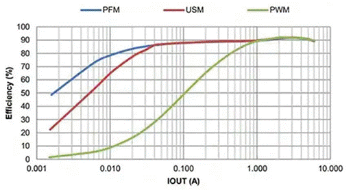 同步降壓式DC／DC高效率的奧秘：我們通過幾款產(chǎn)品解析，告訴你~