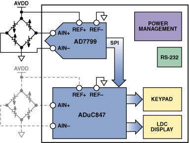 高性能、低成本電子秤的參考設計