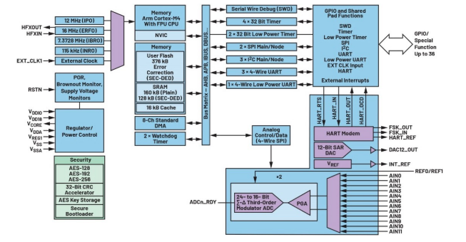 告別笨重：集成SoC技術正在重塑4-20mA智能變送器的未來形態