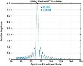 動態離散周期變換技術突破：無ECG參考的生理信號精準解析