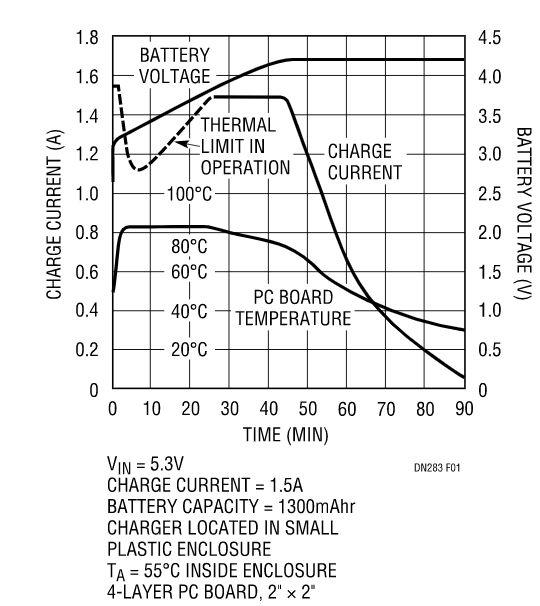 克服過熱問題，維持快速充電時間，這款線性電池充電器你愛了沒？