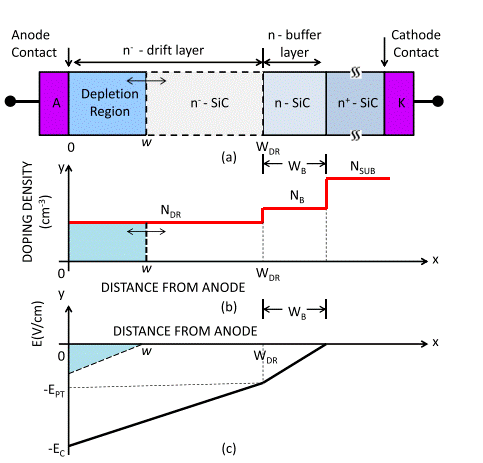 針對高壓應用優化寬帶隙半導體器件
