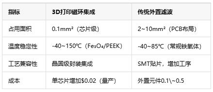 如何通過3D打印微型磁環來集成EMI抑制？