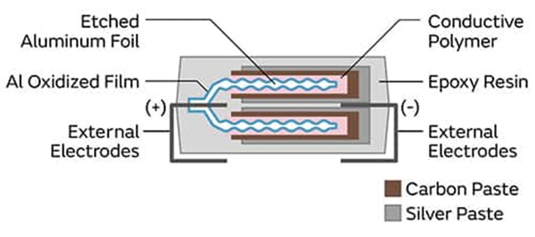為什么采用聚合物鋁電解電容器可以解決電源設計的痛點？