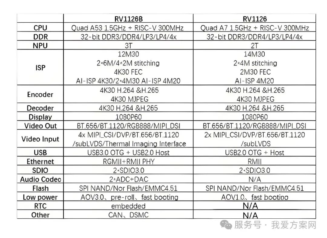 瑞芯微殺瘋了！全新視覺芯片RV1126B實(shí)測數(shù)據(jù)曝光，算力已達(dá)RK3588一半！