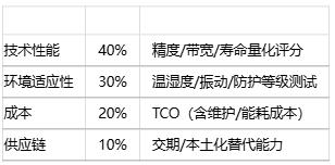 如何為特定應用選擇位置傳感器？技術選型方法有哪些？