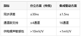 多通道同步驅動技術中的死區時間納米級調控是如何具體實現的？