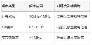 μV級(jí)精度保衛(wèi)戰(zhàn)：信號(hào)鏈電源噪聲抑制架構(gòu)全解，拒絕LSB丟失！