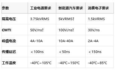 隔離式柵極驅動器核心技術全景：安全、能效與國產破局路徑