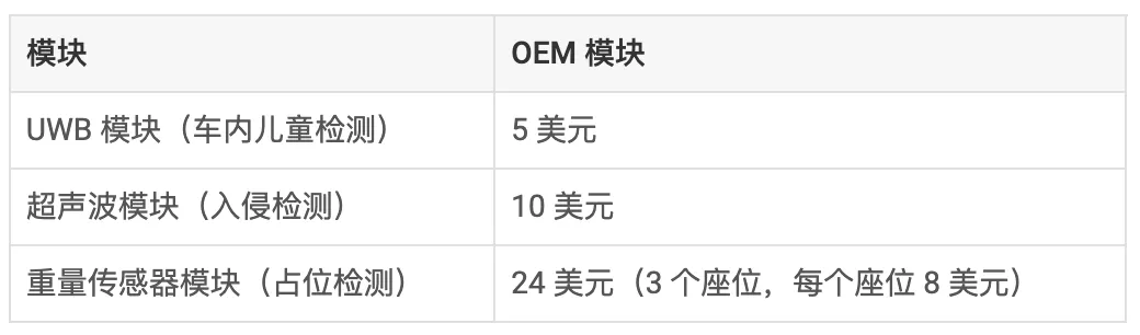 通過(guò)單芯片 60GHz 毫米波雷達(dá)傳感器，降低車內(nèi)傳感的復(fù)雜性和成本