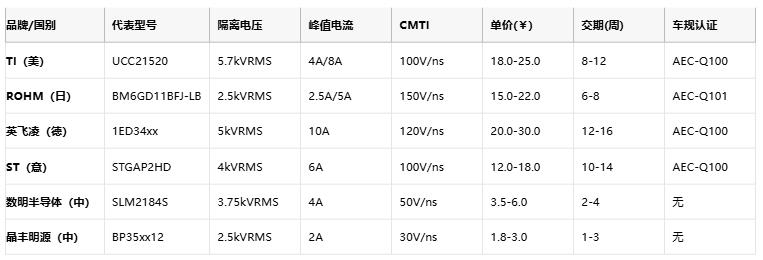 隔離式柵極驅動器核心技術全景：安全、能效與國產破局路徑