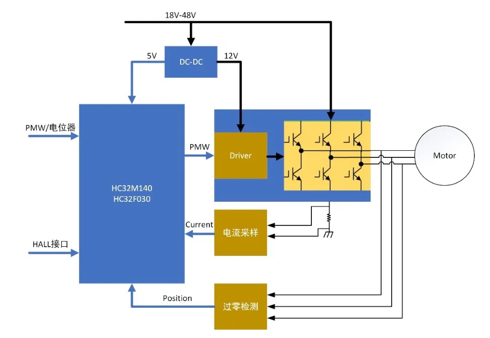 無感FOC算法驅(qū)動的BLDC電機(jī)的優(yōu)勢解析與實戰(zhàn)應(yīng)用方案
