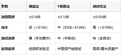 噪聲系數測量方法的技術演進與工程實踐