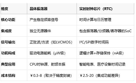 電子系統(tǒng)時序雙核:深度解構(gòu)晶振與RTC芯片的協(xié)同架構(gòu) 電子系統(tǒng)時序雙核:深度解構(gòu)晶振與RTC芯片的協(xié)同架構(gòu)
