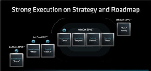 AMD登頂服務器CPU市場：Zen5架構如何改寫數據中心競爭格局